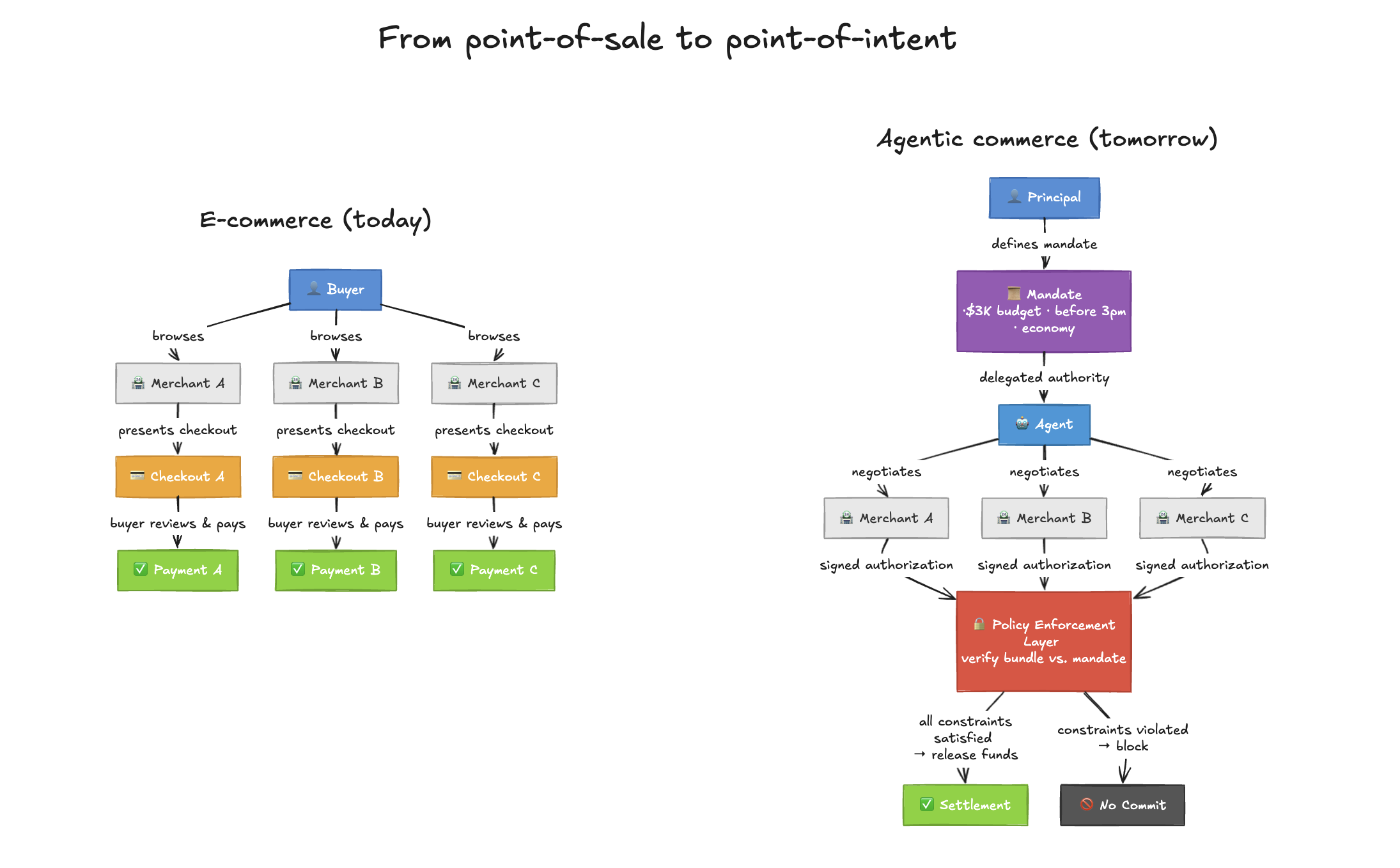 From point-of-sale to point-of-intent